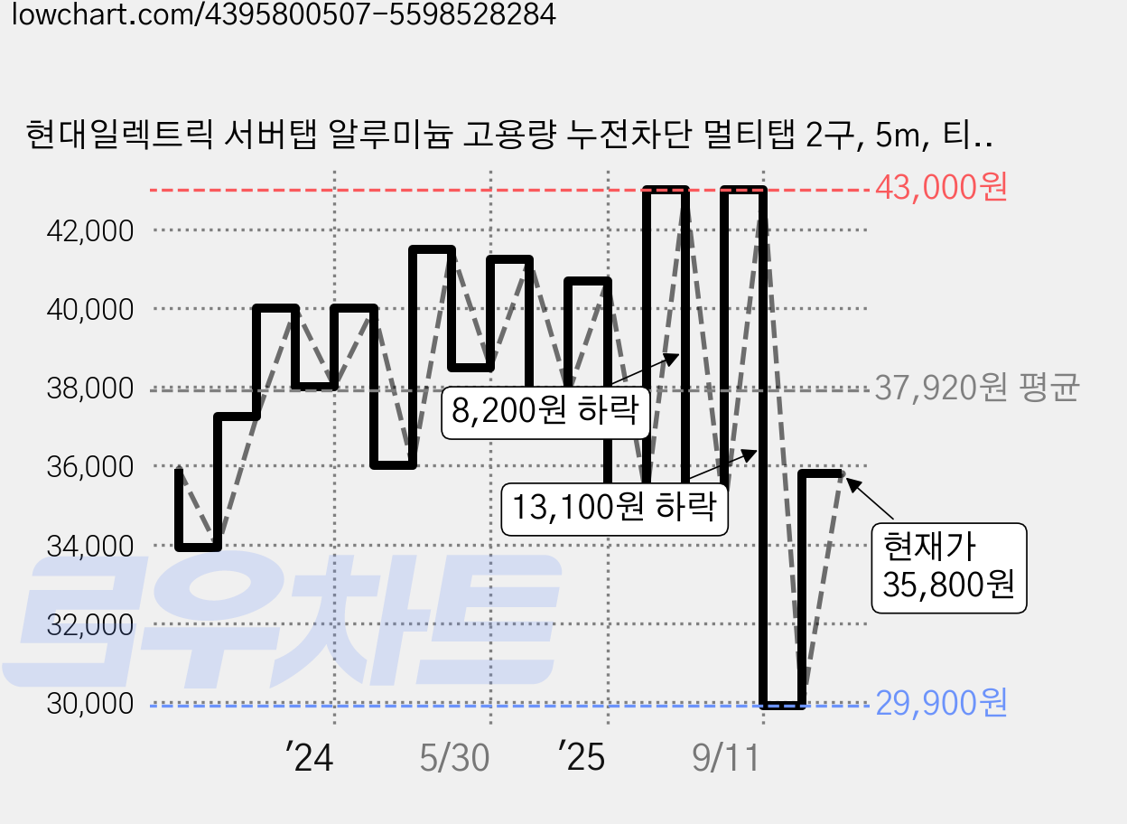 현대일렉트릭 서버탭 알루미늄 고용량 누전차단 멀티탭 2구, 5m, 티타늄 그레이, 1개 가격 변동 차트, 현재가 35,800원, 관측 최저가 29,900원