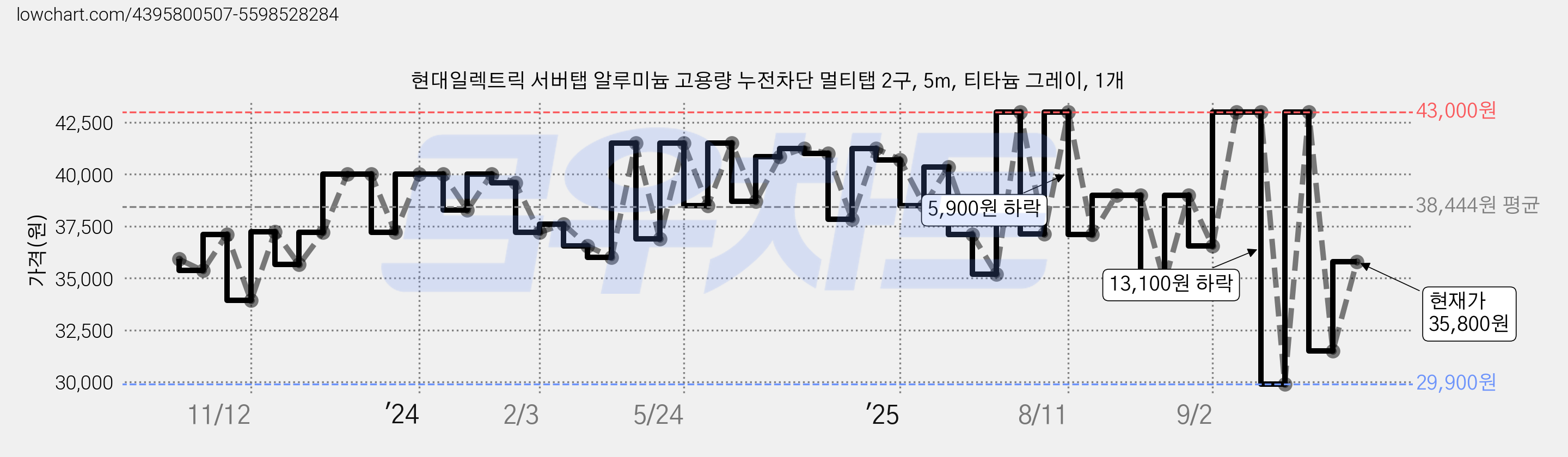 현대일렉트릭 서버탭 알루미늄 고용량 누전차단 멀티탭 2구, 5m, 티타늄 그레이, 1개 가격 변동 차트, 현재가 35,800원, 관측 최저가 29,900원