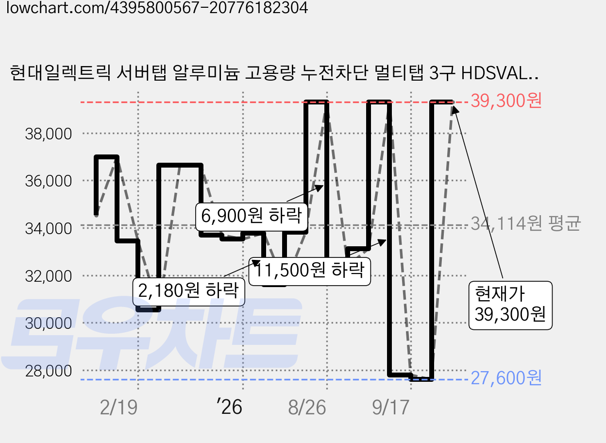 현대일렉트릭 서버탭 알루미늄 고용량 누전차단 멀티탭 3구 HDSVAL-GN33T, 3m, 티타늄 그레이, 1개 가격 변동 차트, 현재가 27,600원, 역대최저가