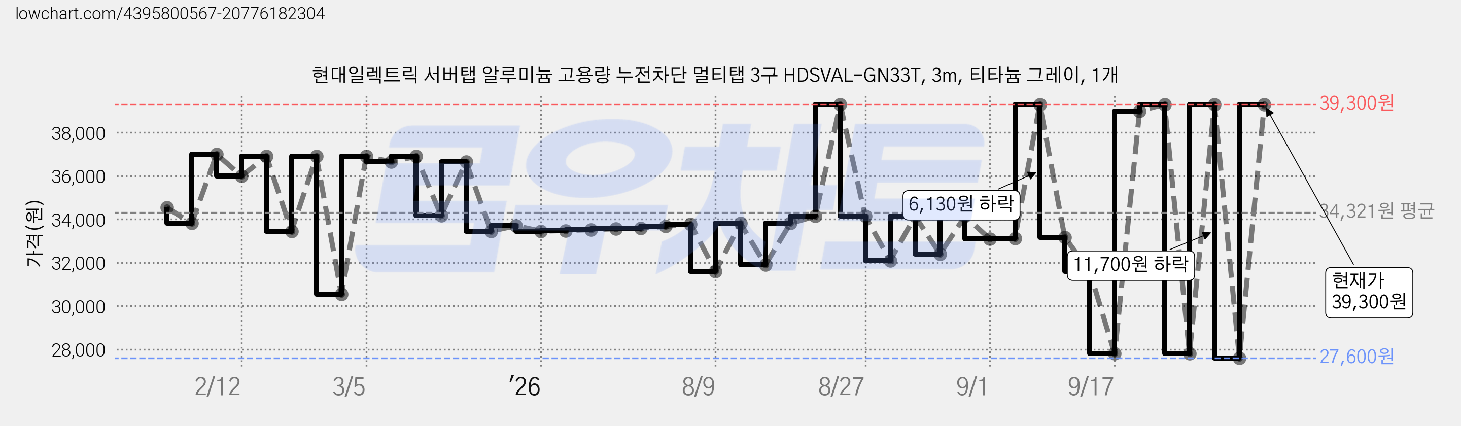 현대일렉트릭 서버탭 알루미늄 고용량 누전차단 멀티탭 3구 HDSVAL-GN33T, 3m, 티타늄 그레이, 1개 가격 변동 차트, 현재가 27,600원, 역대최저가