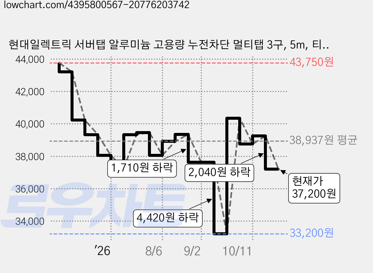 현대일렉트릭 서버탭 알루미늄 고용량 누전차단 멀티탭 3구, 5m, 티타늄 그레이, 1개 가격 변동 차트, 현재가 37,200원, 관측 최저가 33,200원