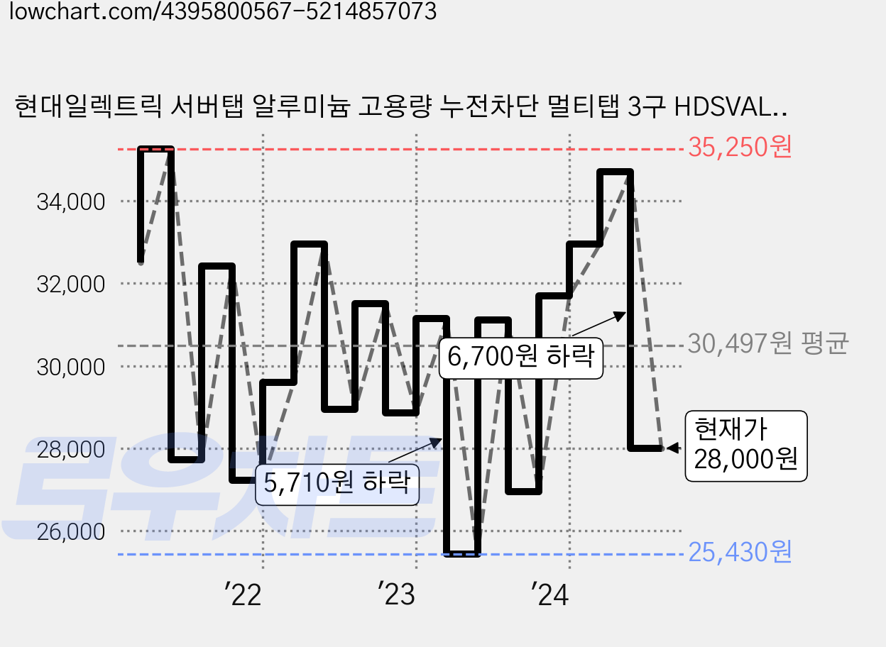현대일렉트릭 서버탭 알루미늄 고용량 누전차단 멀티탭 3구 HDSVAL-GN315T, 1.5m, 티타늄 그레이, 1개 가격 변동 차트, 현재가 28,000원, 관측 최저가 23,200원
