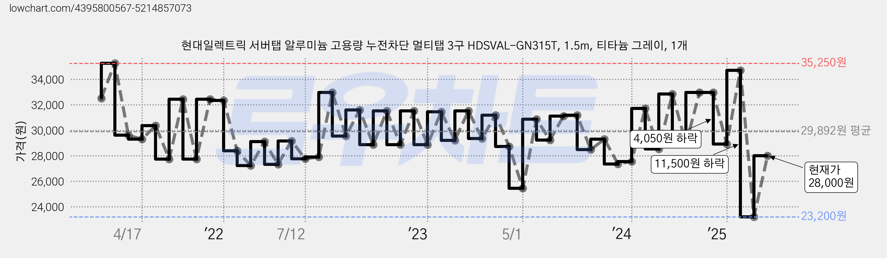현대일렉트릭 서버탭 알루미늄 고용량 누전차단 멀티탭 3구 HDSVAL-GN315T, 1.5m, 티타늄 그레이, 1개 가격 변동 차트, 현재가 28,000원, 관측 최저가 23,200원