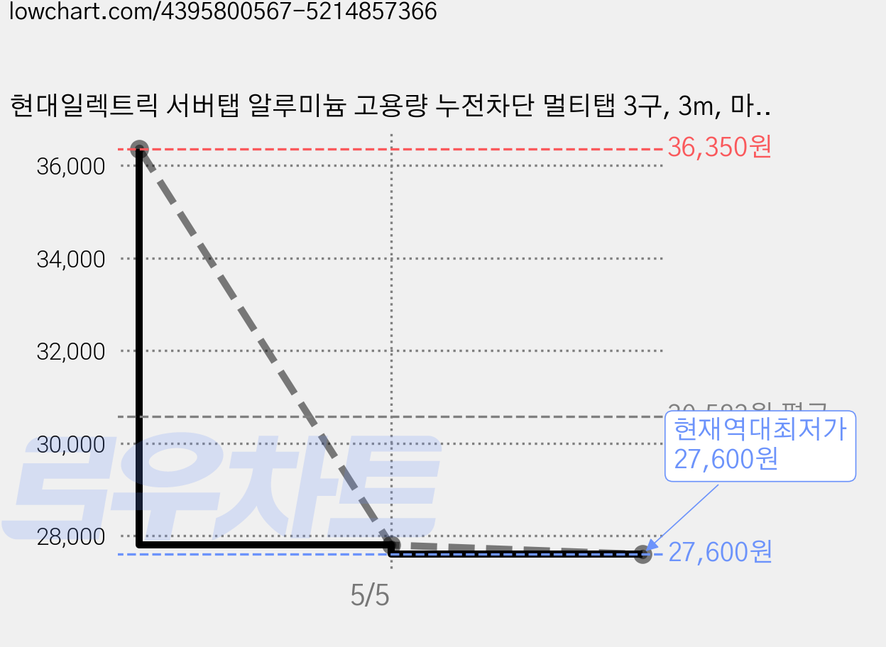 현대일렉트릭 서버탭 알루미늄 고용량 누전차단 멀티탭 3구, 3m, 마인드 골드, 1개 가격 변동 차트, 현재가 27,600원, 역대최저가