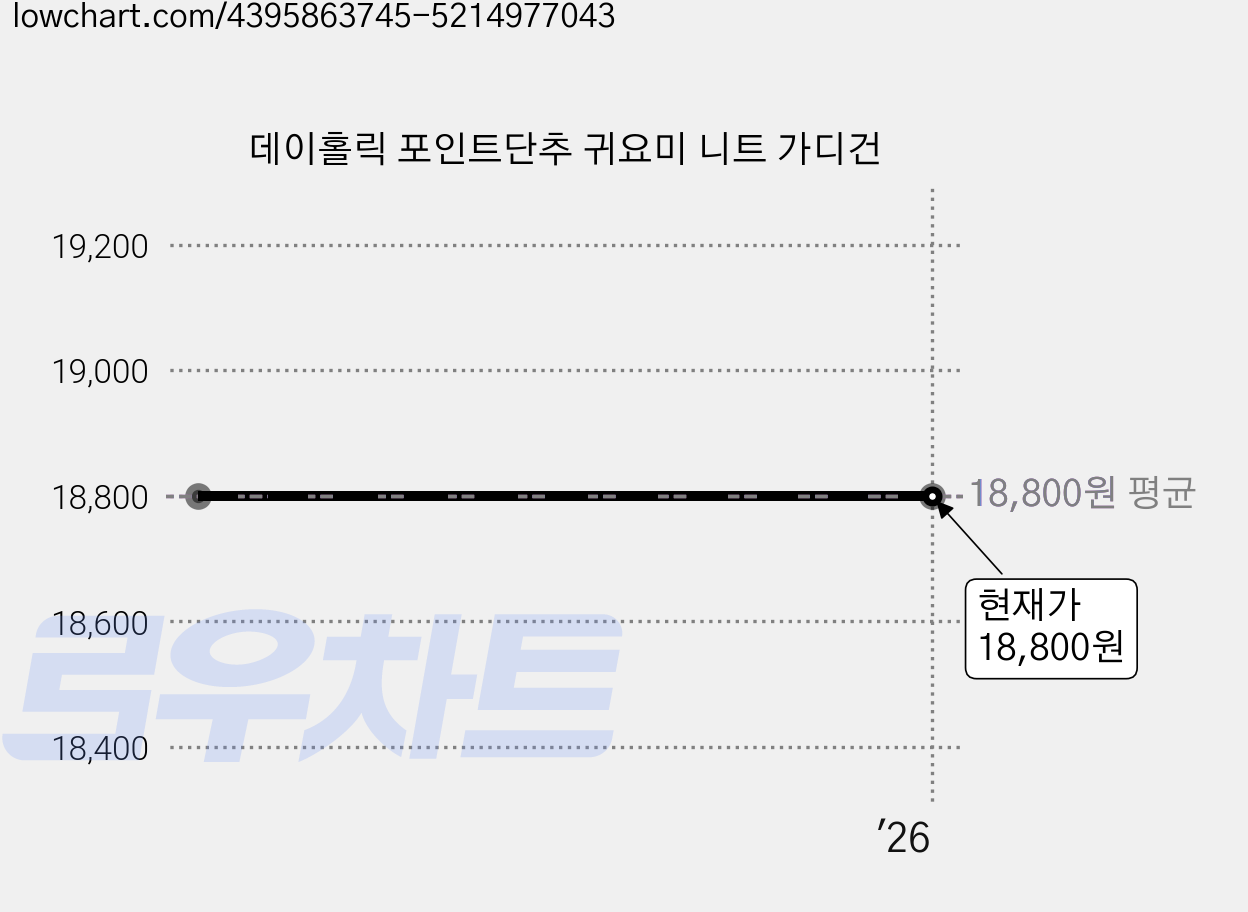 데이홀릭 포인트단추 귀요미 니트 가디건 가격 변동 차트, 현재가 18,800원