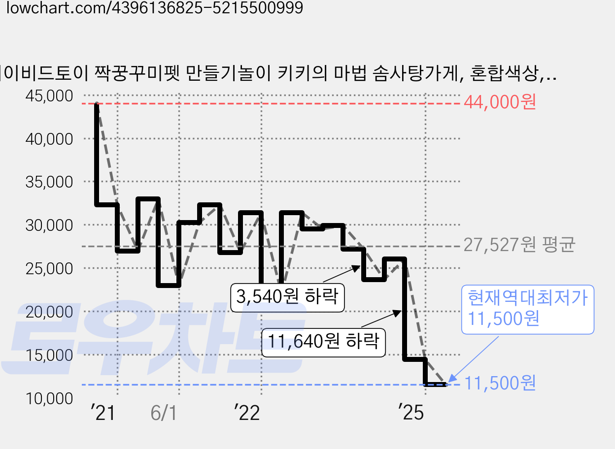 데이비드토이 짝꿍꾸미펫 만들기놀이 키키의 마법 솜사탕가게, 혼합색상, 1개 가격 변동 차트, 현재가 11,500원, 역대최저가