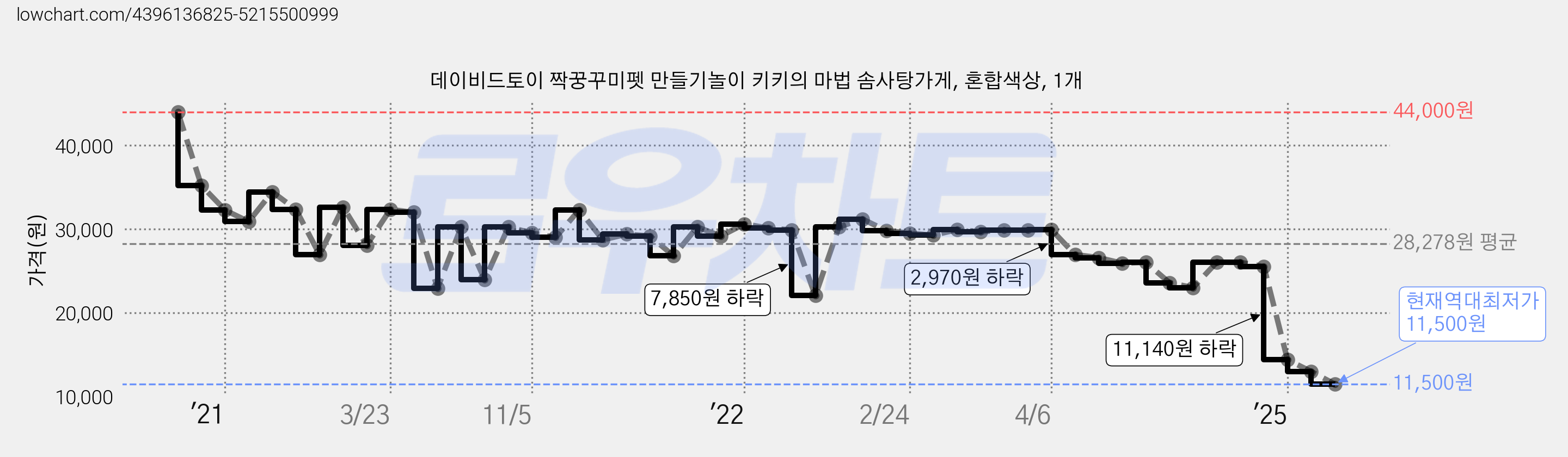 데이비드토이 짝꿍꾸미펫 만들기놀이 키키의 마법 솜사탕가게, 혼합색상, 1개 가격 변동 차트, 현재가 11,500원, 역대최저가