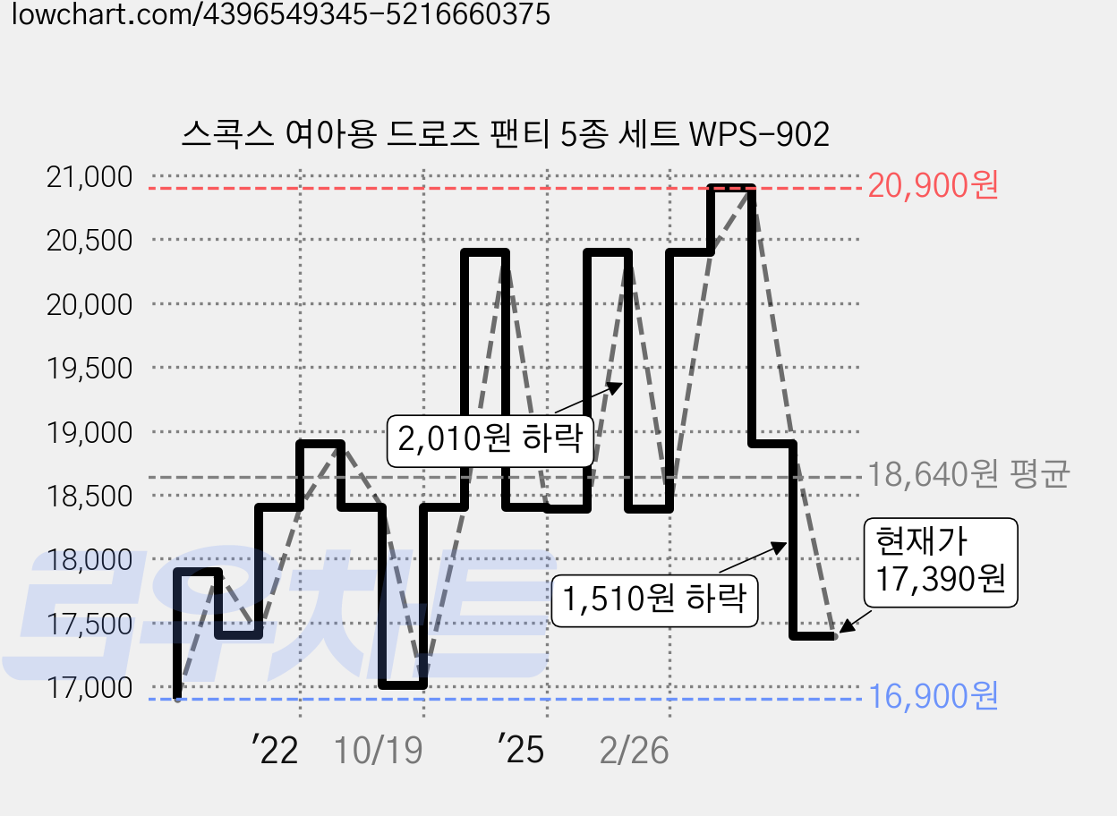 스콕스 여아용 드로즈 팬티 5종 세트 WPS-902 가격 변동 차트, 현재가 17,390원, 관측 최저가 16,900원