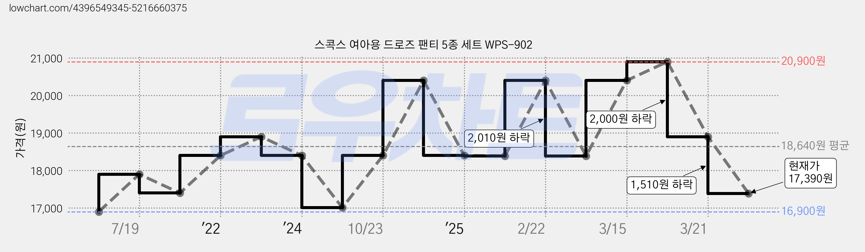 스콕스 여아용 드로즈 팬티 5종 세트 WPS-902 가격 변동 차트, 현재가 17,390원, 관측 최저가 16,900원