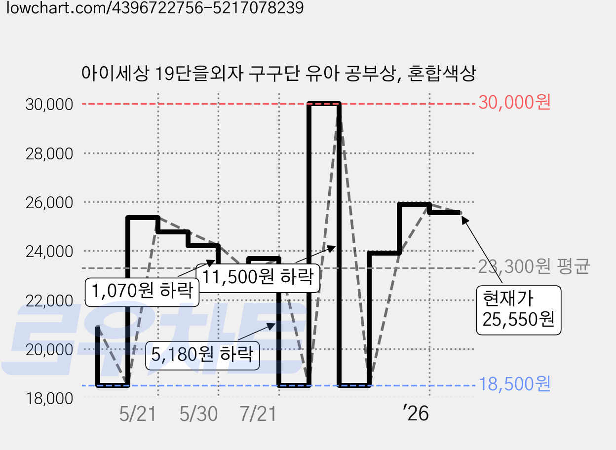 아이세상 19단을외자 구구단 유아 공부상, 혼합색상 가격 변동 차트, 현재가 25,550원, 관측 최저가 18,500원