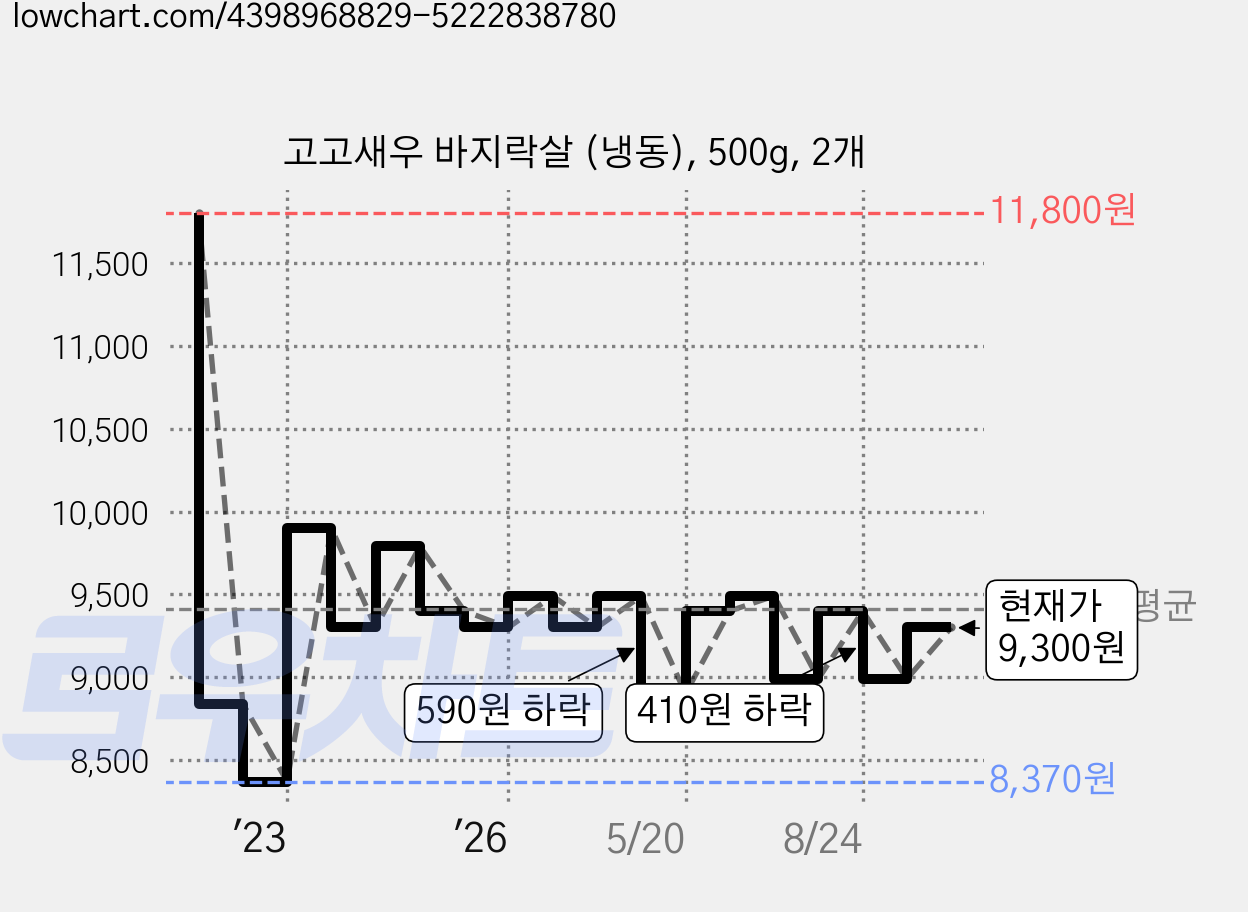 고고새우 바지락살 (냉동), 500g, 2개 가격 변동 차트, 현재가 9,300원, 관측 최저가 8,370원