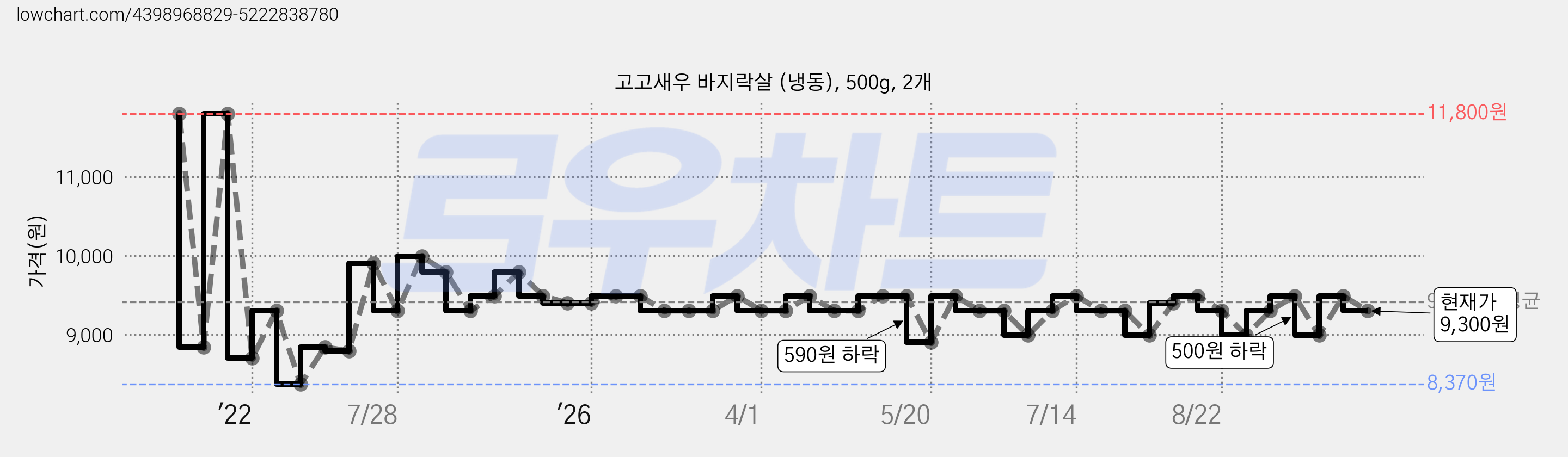 고고새우 바지락살 (냉동), 500g, 2개 가격 변동 차트, 현재가 9,300원, 관측 최저가 8,370원