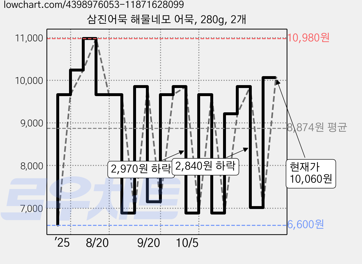 삼진어묵 해물네모 어묵, 280g, 2개 가격 변동 차트, 현재가 10,060원, 관측 최저가 6,600원