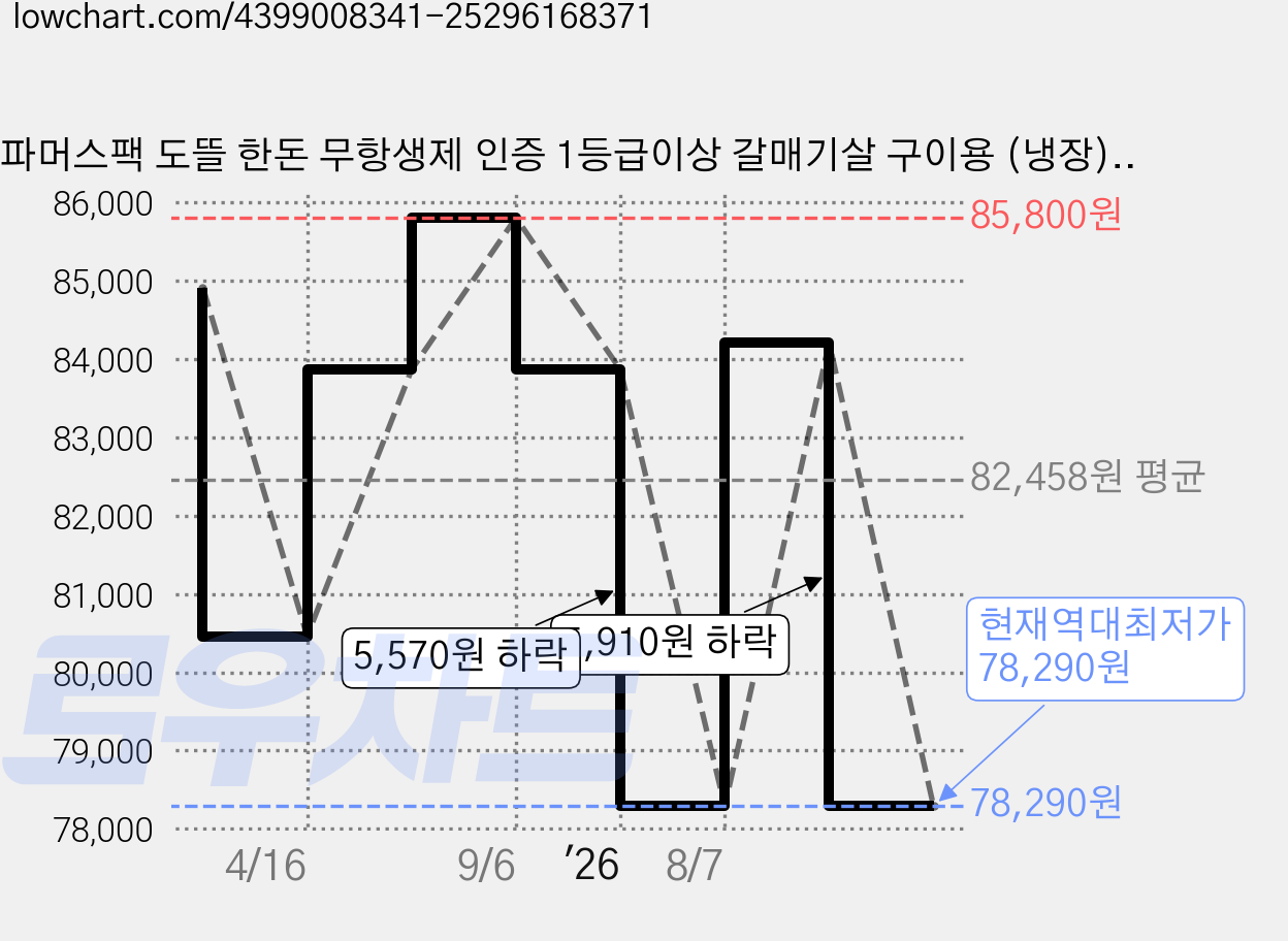 파머스팩 도뜰 한돈 무항생제 인증 1등급이상 갈매기살 구이용 (냉장), 300g, 6개 가격 변동 차트, 현재가 78,290원, 역대최저가