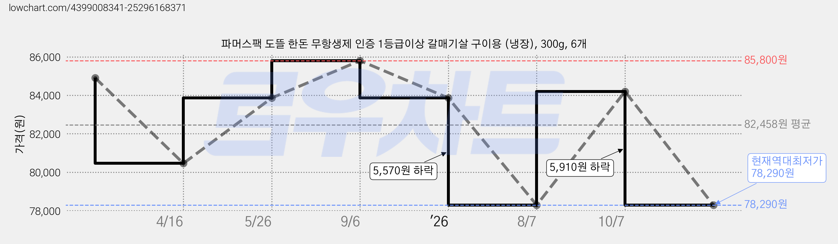파머스팩 도뜰 한돈 무항생제 인증 1등급이상 갈매기살 구이용 (냉장), 300g, 6개 가격 변동 차트, 현재가 78,290원, 역대최저가
