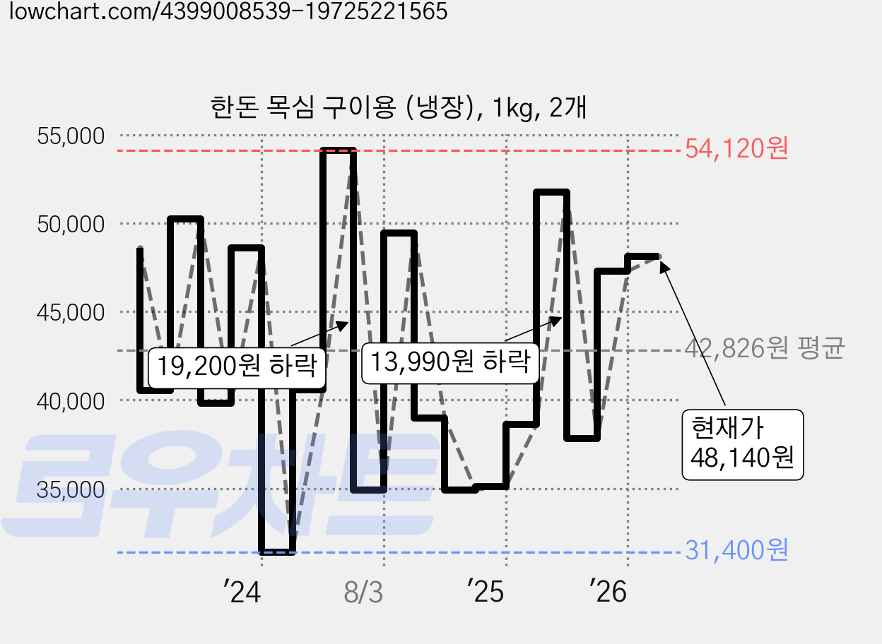 한돈 목심 구이용 (냉장), 1kg, 2개 가격 변동 차트, 현재가 48,140원, 관측 최저가 31,400원