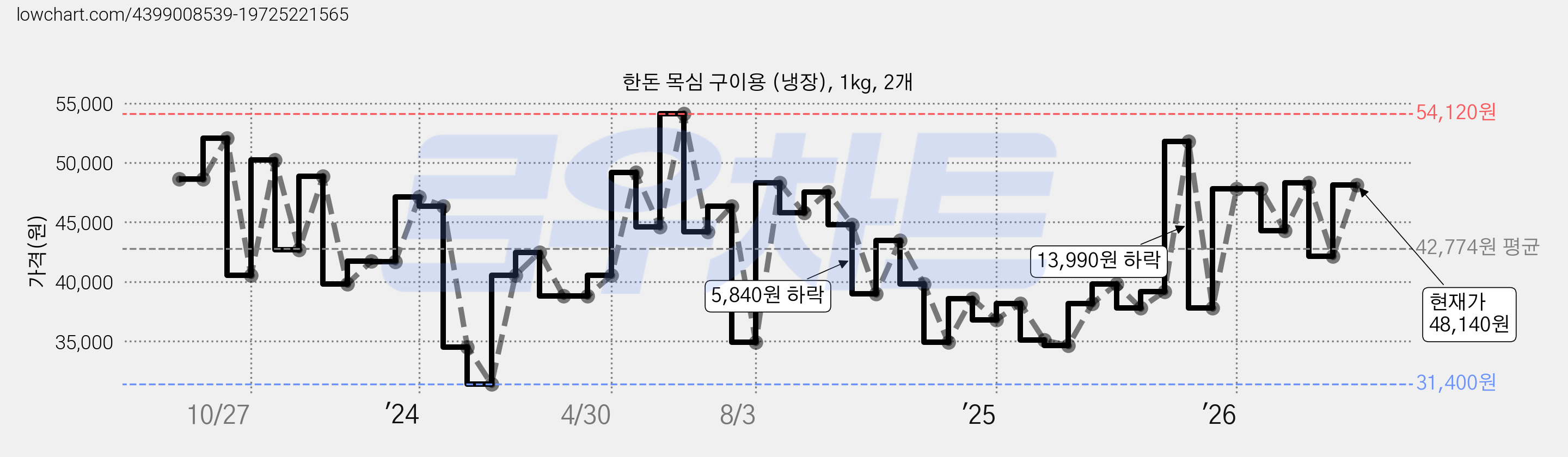 한돈 목심 구이용 (냉장), 1kg, 2개 가격 변동 차트, 현재가 48,140원, 관측 최저가 31,400원