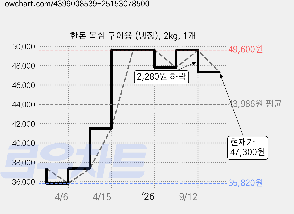 한돈 목심 구이용 (냉장), 2kg, 1개 가격 변동 차트, 현재가 47,300원, 관측 최저가 35,820원