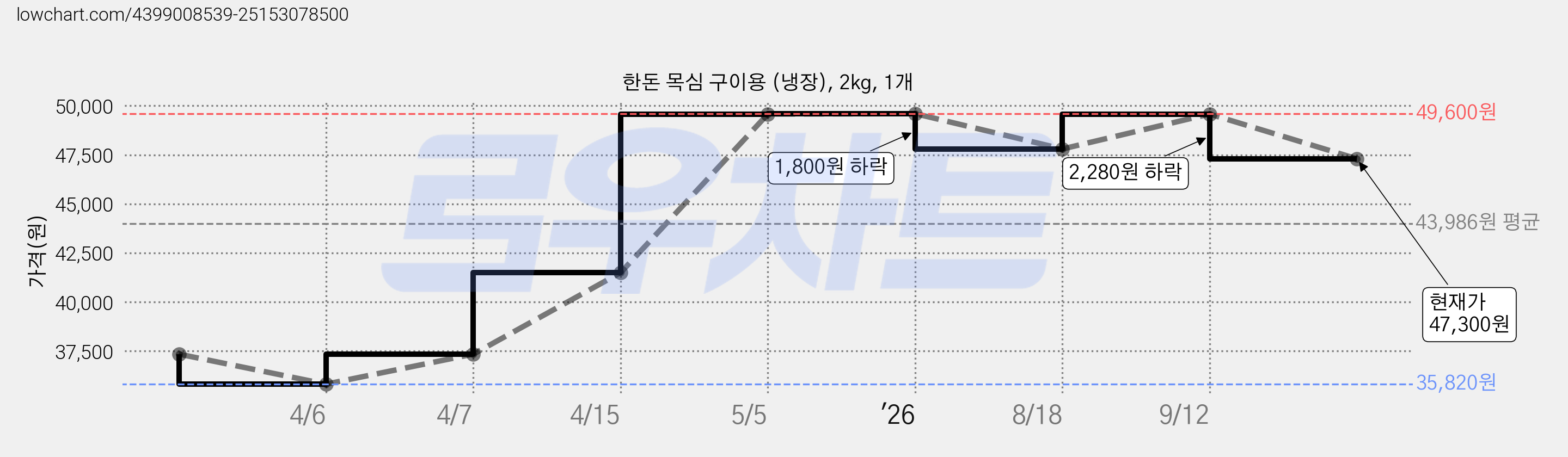 한돈 목심 구이용 (냉장), 2kg, 1개 가격 변동 차트, 현재가 47,300원, 관측 최저가 35,820원
