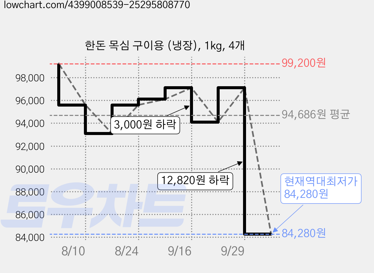 한돈 목심 구이용 (냉장), 1kg, 4개 가격 변동 차트, 현재가 84,280원, 역대최저가