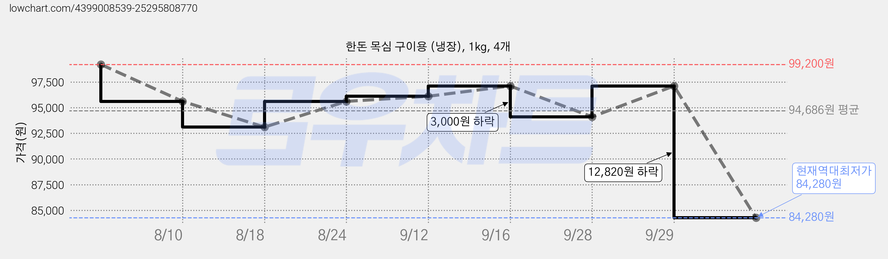 한돈 목심 구이용 (냉장), 1kg, 4개 가격 변동 차트, 현재가 84,280원, 역대최저가