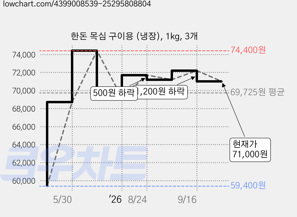 한돈 목심 구이용 (냉장), 1kg, 3개 가격 변동 차트, 현재가 71,000원, 관측 최저가 59,400원
