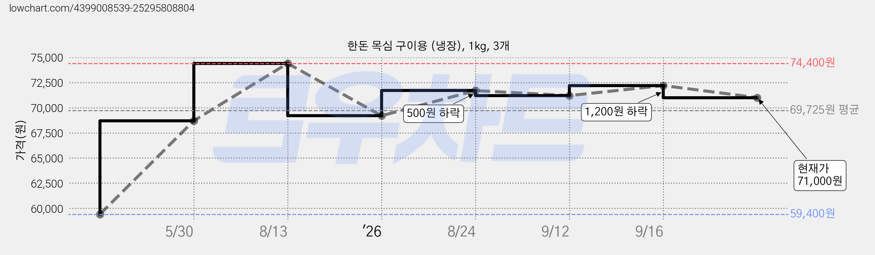 한돈 목심 구이용 (냉장), 1kg, 3개 가격 변동 차트, 현재가 71,000원, 관측 최저가 59,400원