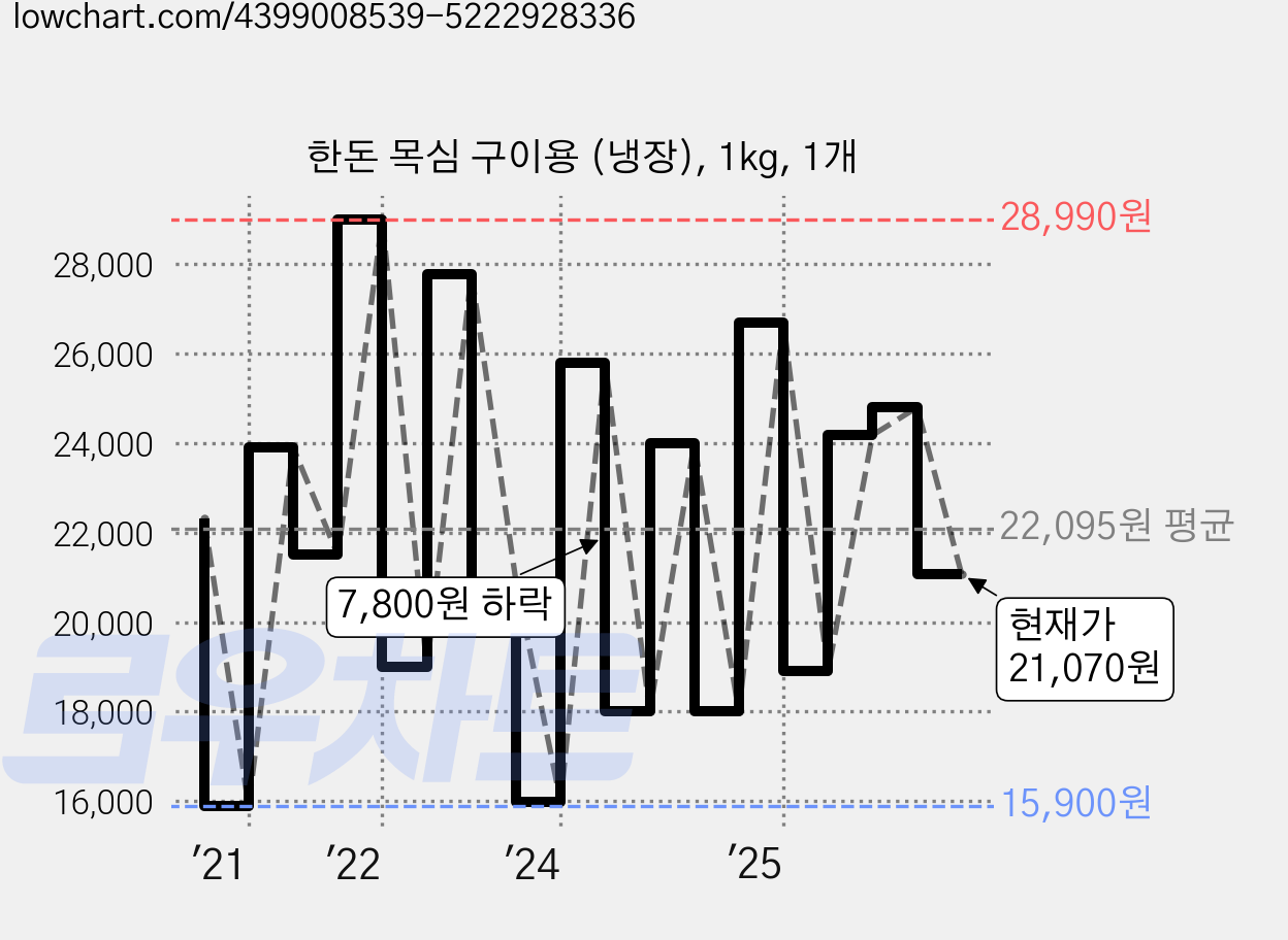 한돈 목심 구이용 (냉장), 1kg, 1개 가격 변동 차트, 현재가 21,070원, 관측 최저가 15,900원