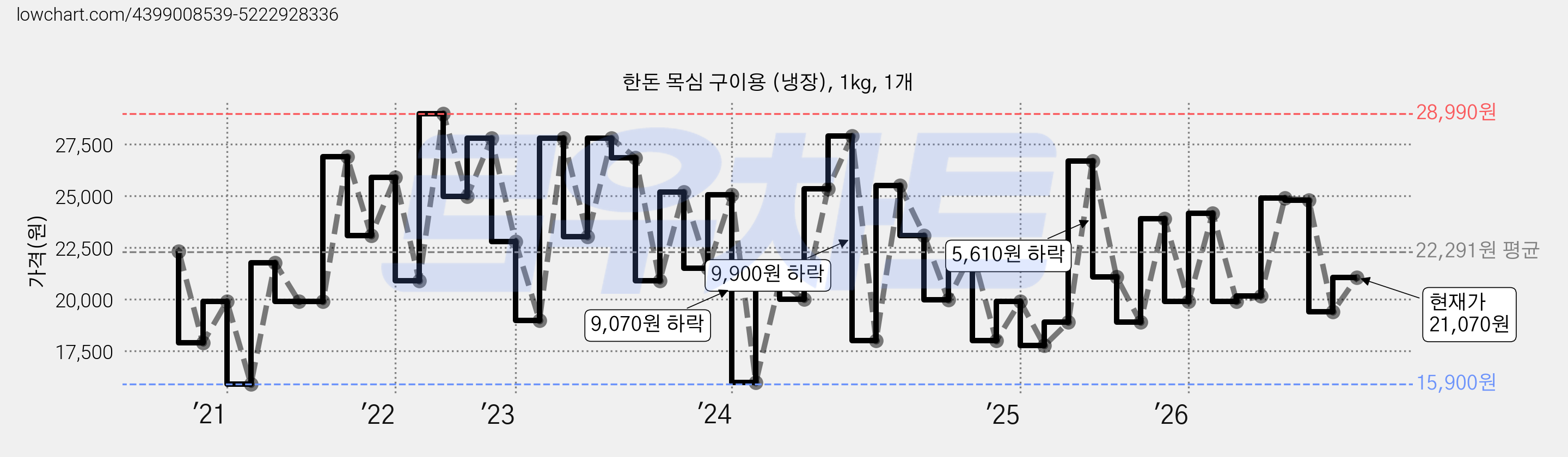 한돈 목심 구이용 (냉장), 1kg, 1개 가격 변동 차트, 현재가 21,070원, 관측 최저가 15,900원