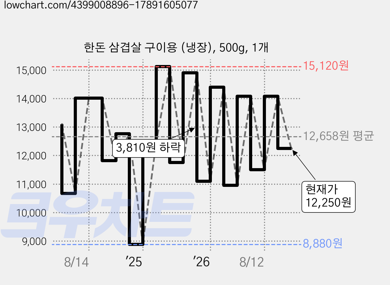 한돈 삼겹살 구이용 (냉장), 500g, 1개 가격 변동 차트, 현재가 12,250원, 관측 최저가 8,880원