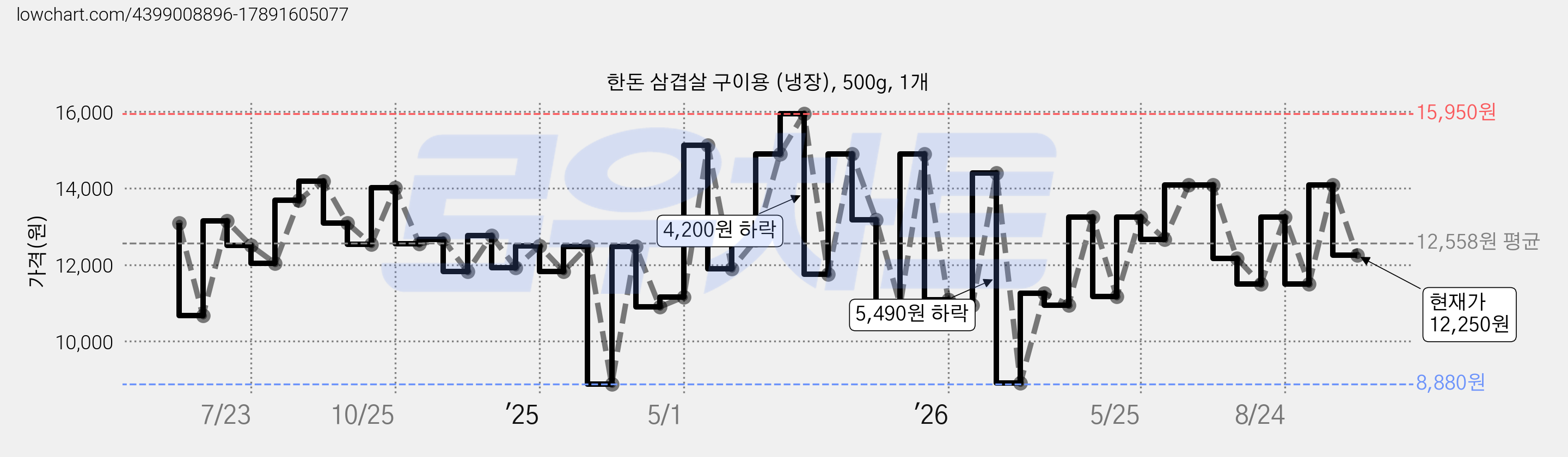 한돈 삼겹살 구이용 (냉장), 500g, 1개 가격 변동 차트, 현재가 12,250원, 관측 최저가 8,880원