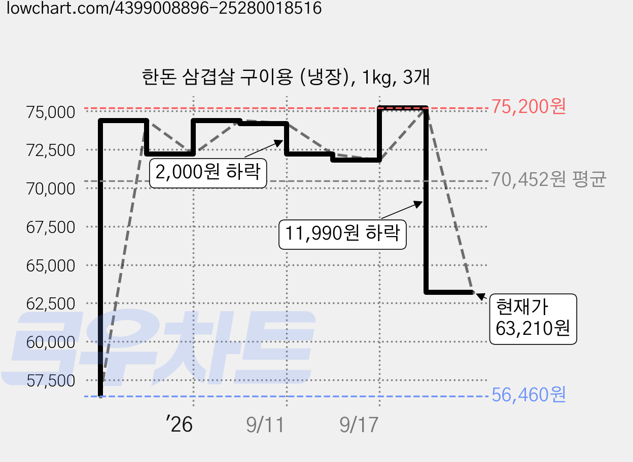한돈 삼겹살 구이용 (냉장), 1kg, 3개 가격 변동 차트, 현재가 63,210원, 관측 최저가 56,460원