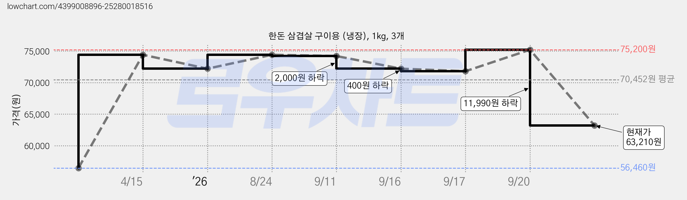 한돈 삼겹살 구이용 (냉장), 1kg, 3개 가격 변동 차트, 현재가 63,210원, 관측 최저가 56,460원