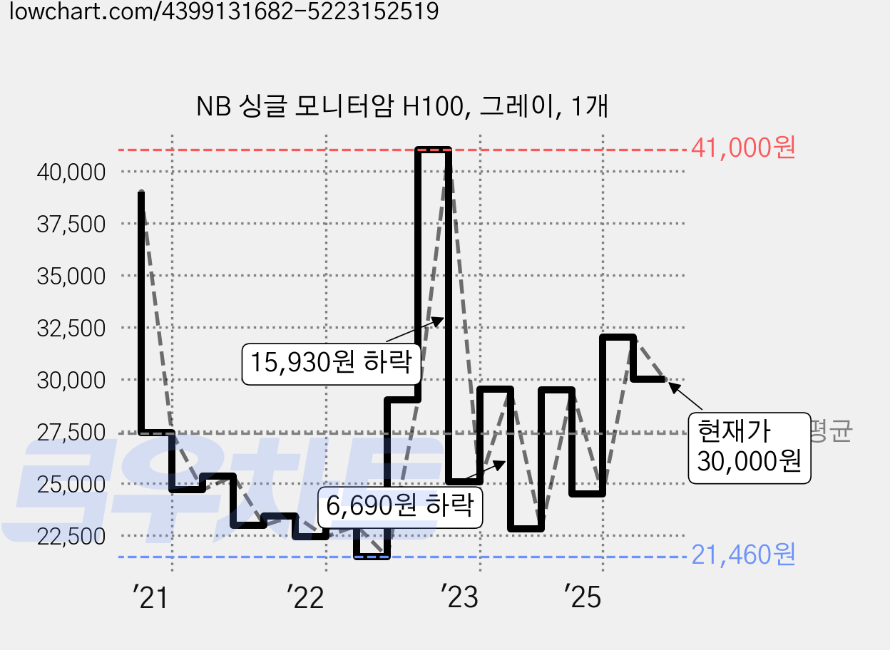 NB 싱글 모니터암 H100, 그레이, 1개 가격 변동 차트, 현재가 30,000원, 관측 최저가 20,870원