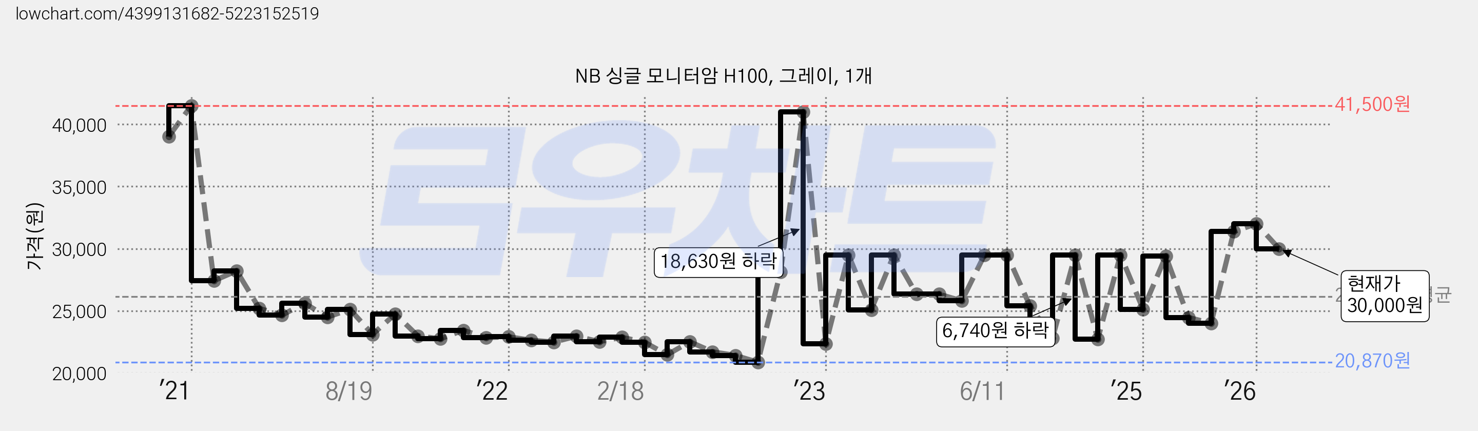 NB 싱글 모니터암 H100, 그레이, 1개 가격 변동 차트, 현재가 30,000원, 관측 최저가 20,870원