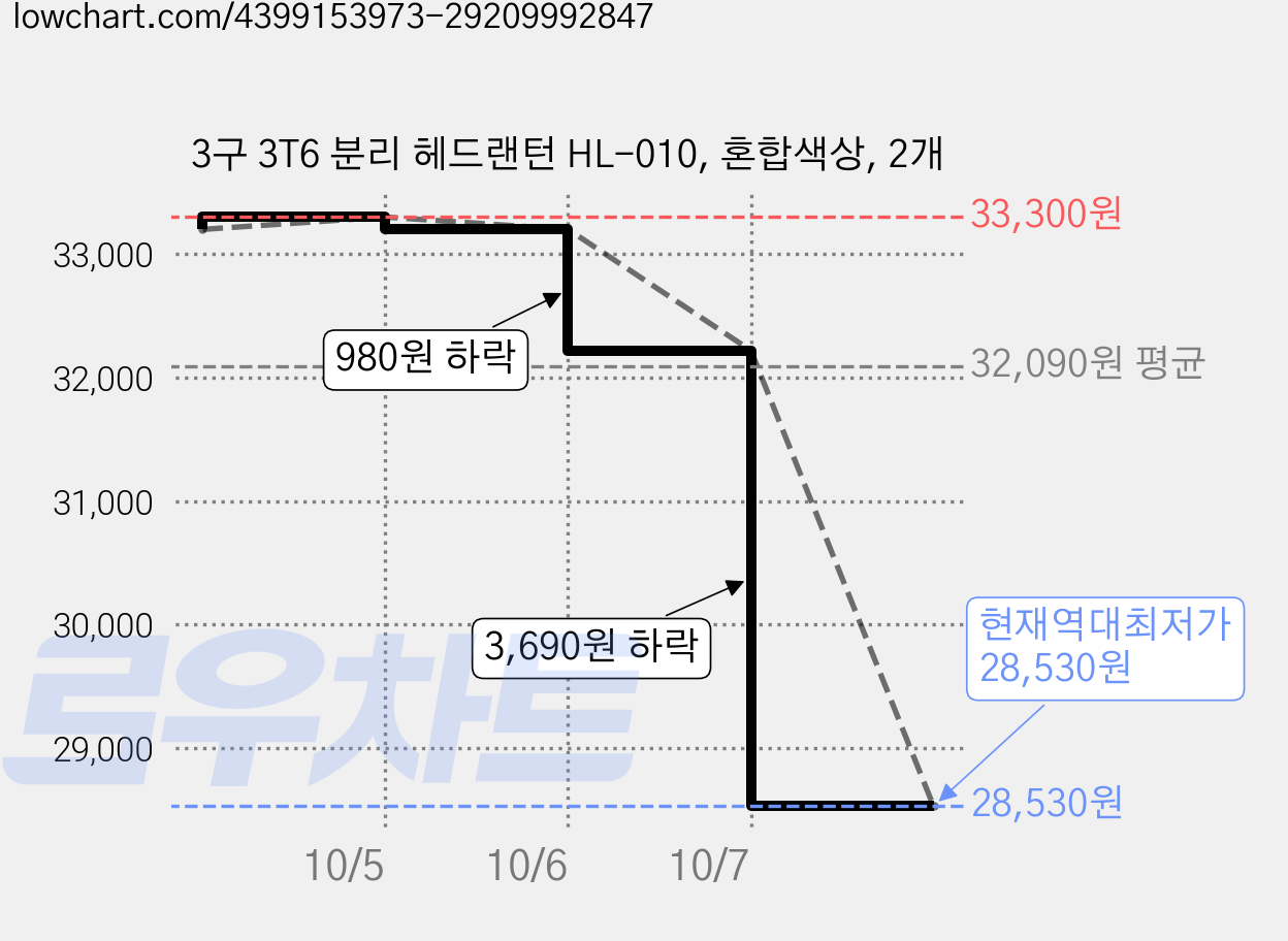 3구 3T6 분리 헤드랜턴 HL-010, 혼합색상, 2개 가격 변동 차트, 현재가 28,530원, 역대최저가