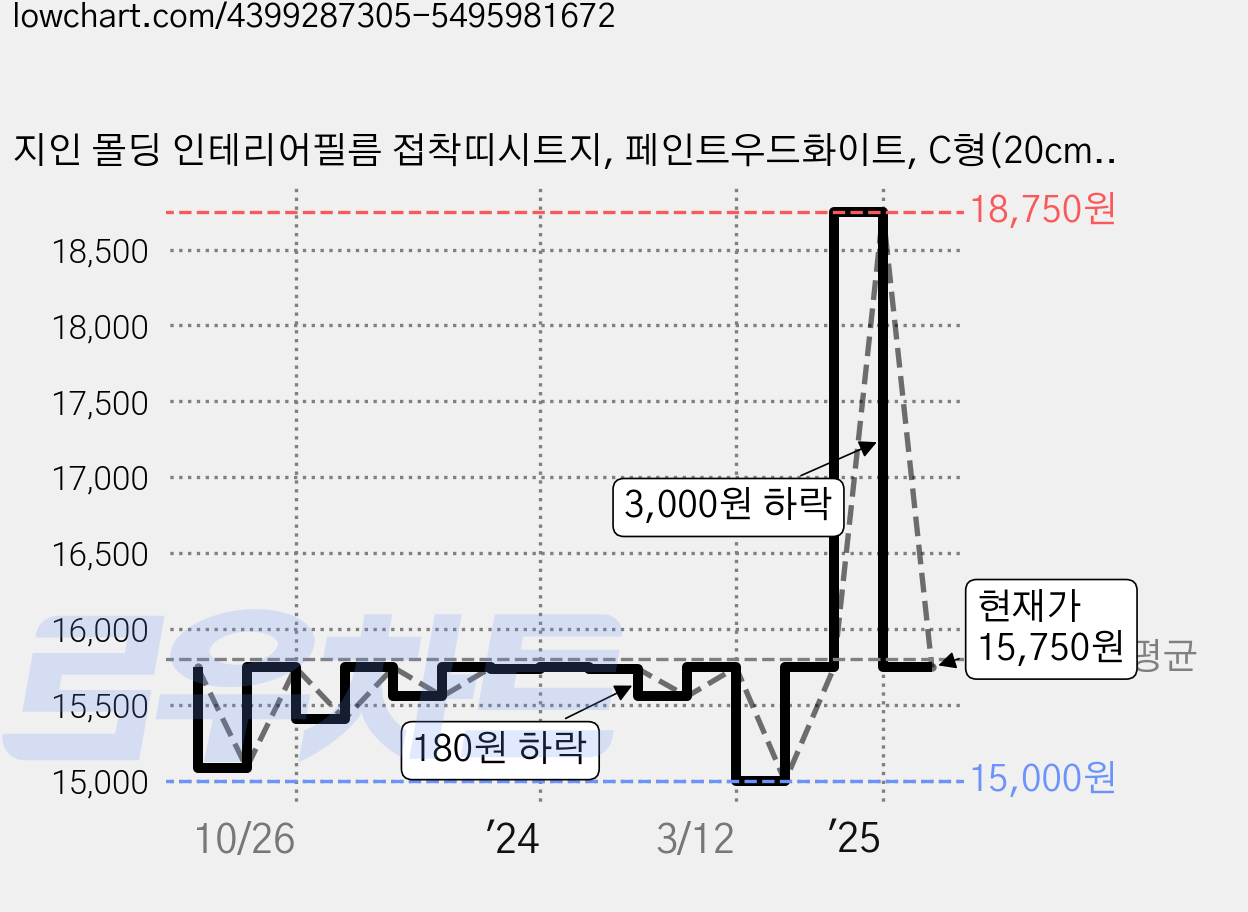 지인 몰딩 인테리어필름 접착띠시트지, 페인트우드화이트, C형(20cm x 10m) 가격 변동 차트, 현재가 15,750원, 관측 최저가 15,000원