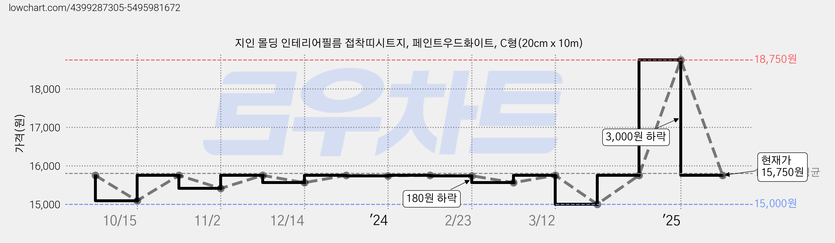 지인 몰딩 인테리어필름 접착띠시트지, 페인트우드화이트, C형(20cm x 10m) 가격 변동 차트, 현재가 15,750원, 관측 최저가 15,000원