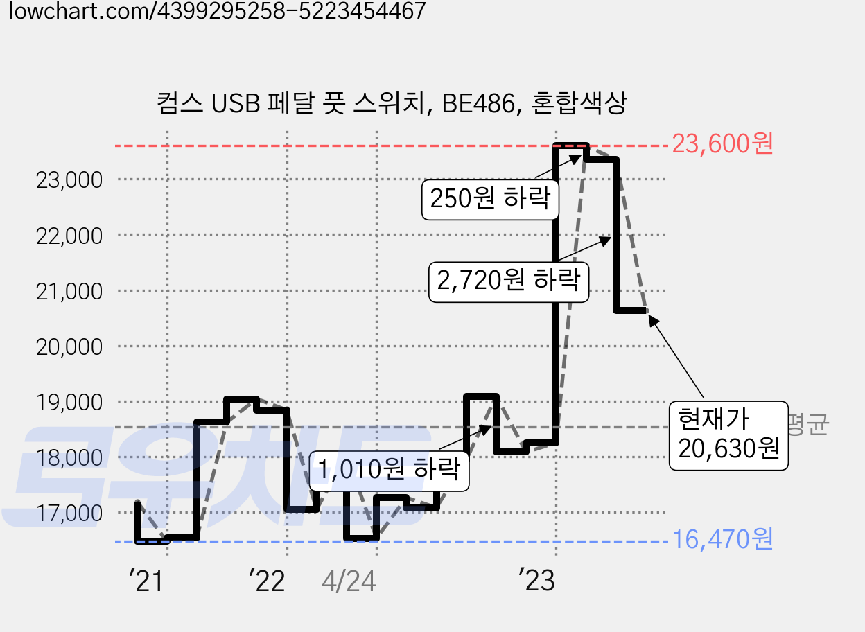 컴스 USB 페달 풋 스위치, BE486, 혼합색상 가격 변동 차트, 현재가 20,630원, 관측 최저가 16,460원