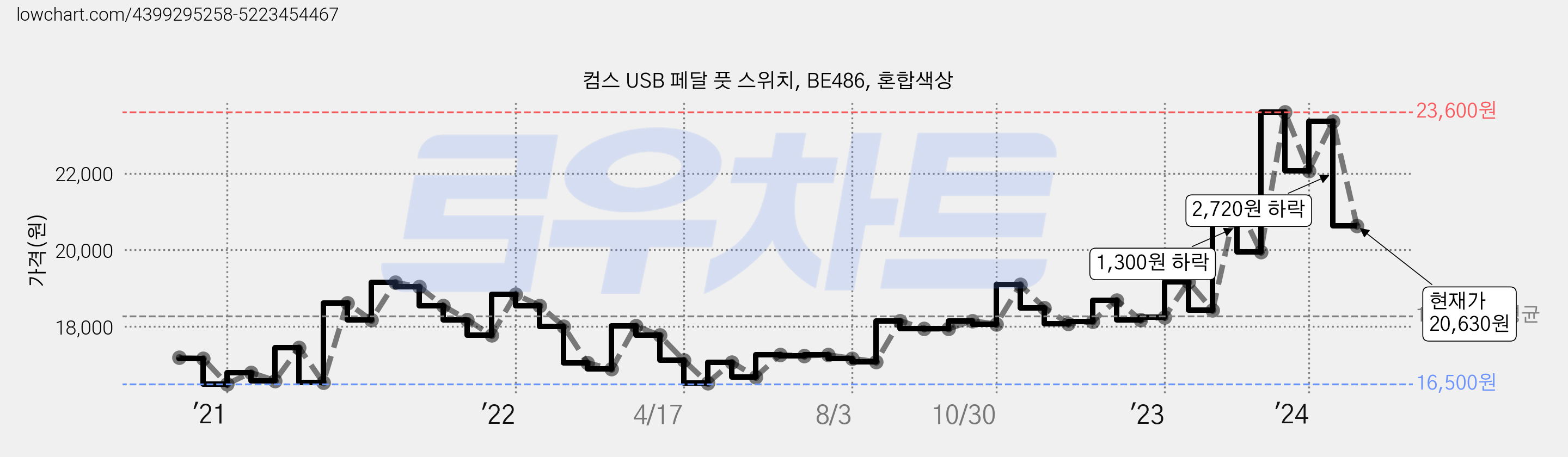 컴스 USB 페달 풋 스위치, BE486, 혼합색상 가격 변동 차트, 현재가 20,630원, 관측 최저가 16,460원