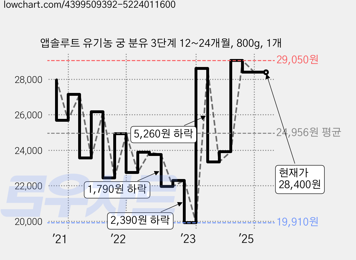 앱솔루트 유기농 궁 분유 3단계 12~24개월, 800g, 1개 가격 변동 차트, 현재가 28,400원, 역대최저가