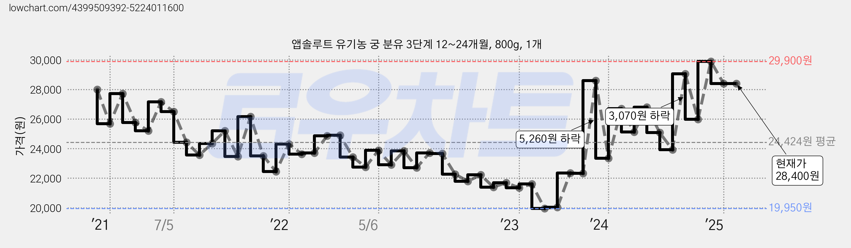앱솔루트 유기농 궁 분유 3단계 12~24개월, 800g, 1개 가격 변동 차트, 현재가 28,400원, 역대최저가