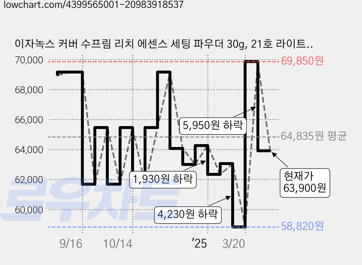 이자녹스 커버 수프림 리치 에센스 세팅 파우더 30g, 21호 라이트 베이지, 3개 가격 변동 차트, 현재가 63,900원, 관측 최저가 58,820원