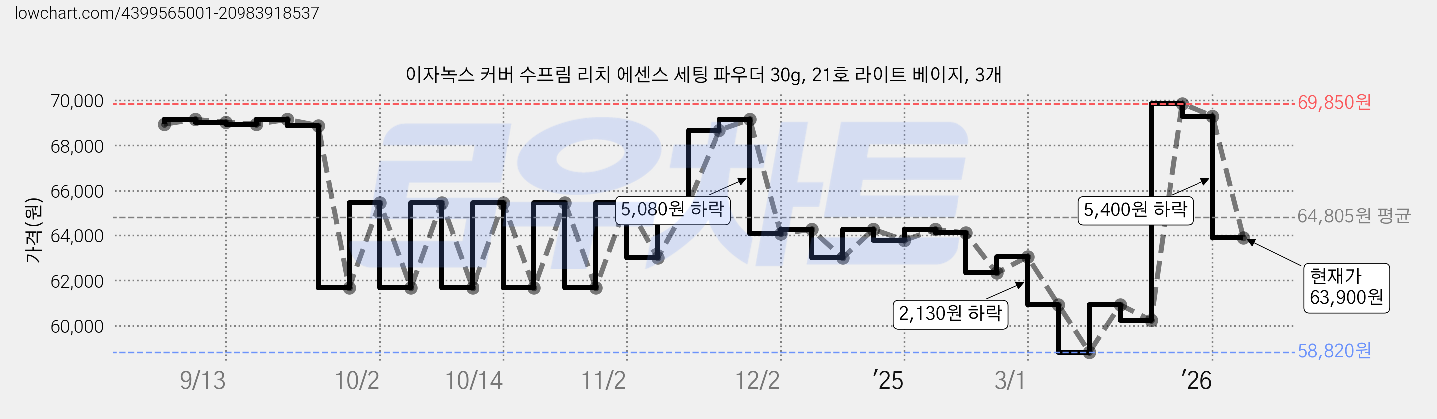 이자녹스 커버 수프림 리치 에센스 세팅 파우더 30g, 21호 라이트 베이지, 3개 가격 변동 차트, 현재가 63,900원, 관측 최저가 58,820원
