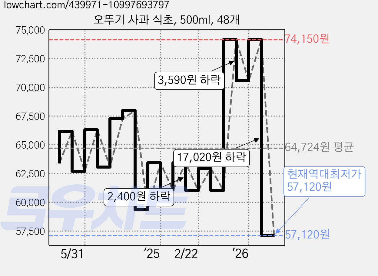 오뚜기 사과 식초, 500ml, 48개 가격 변동 차트, 현재가 57,120원, 역대최저가