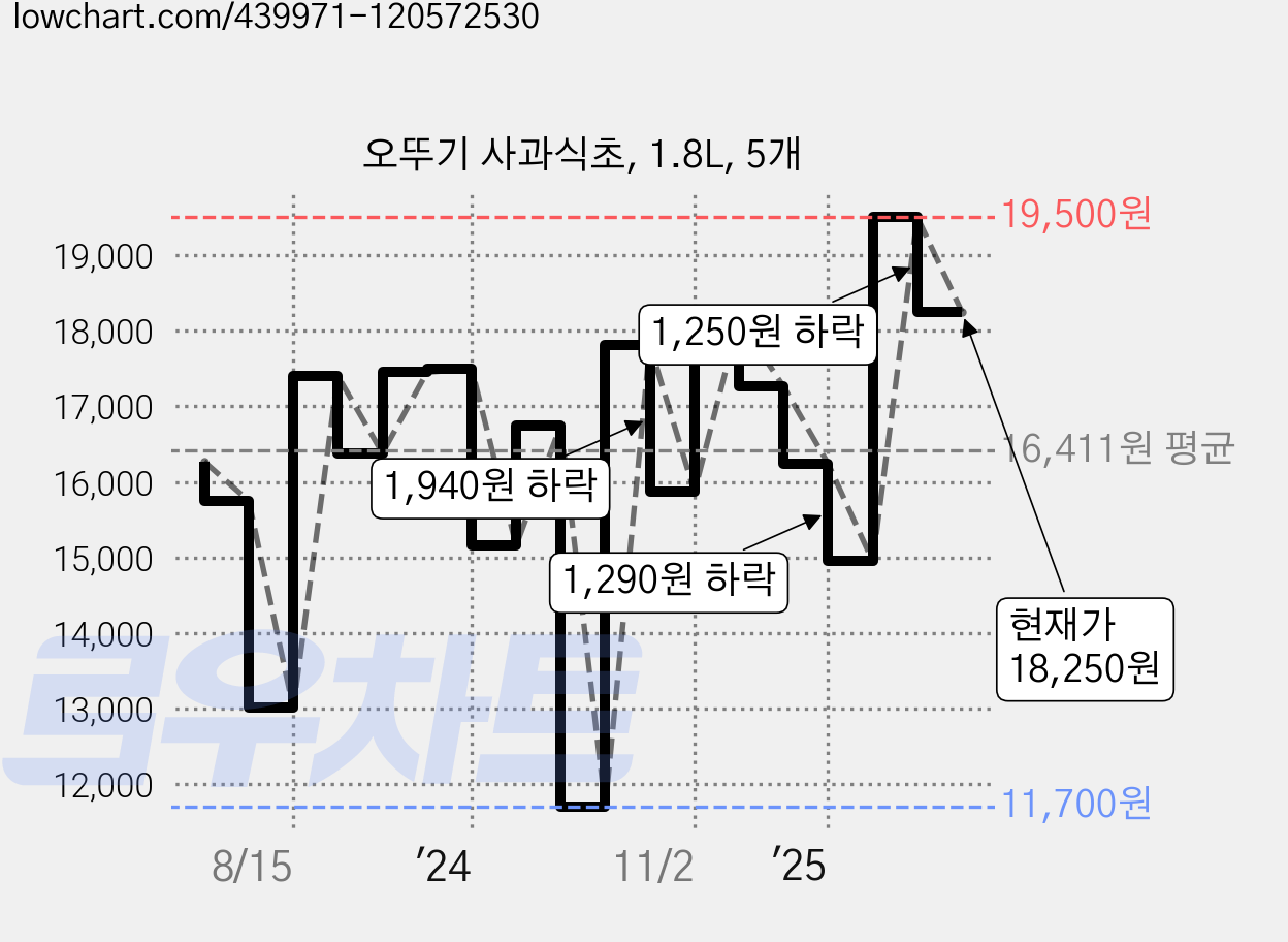 오뚜기 사과식초, 1.8L, 5개 가격 변동 차트, 현재가 18,250원, 관측 최저가 11,700원