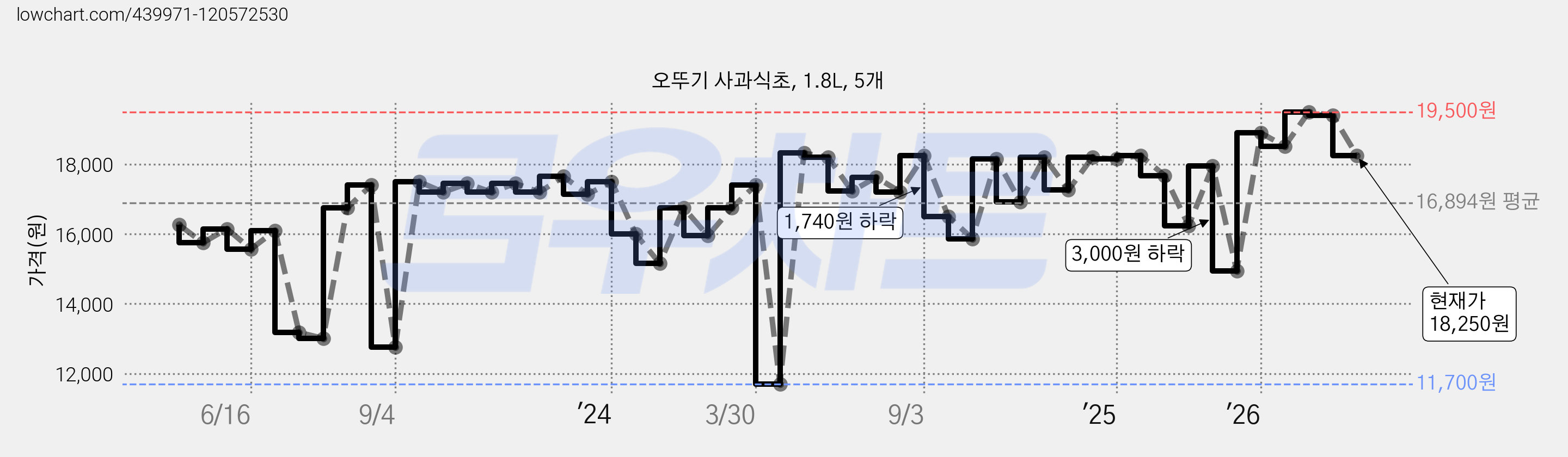 오뚜기 사과식초, 1.8L, 5개 가격 변동 차트, 현재가 18,250원, 관측 최저가 11,700원