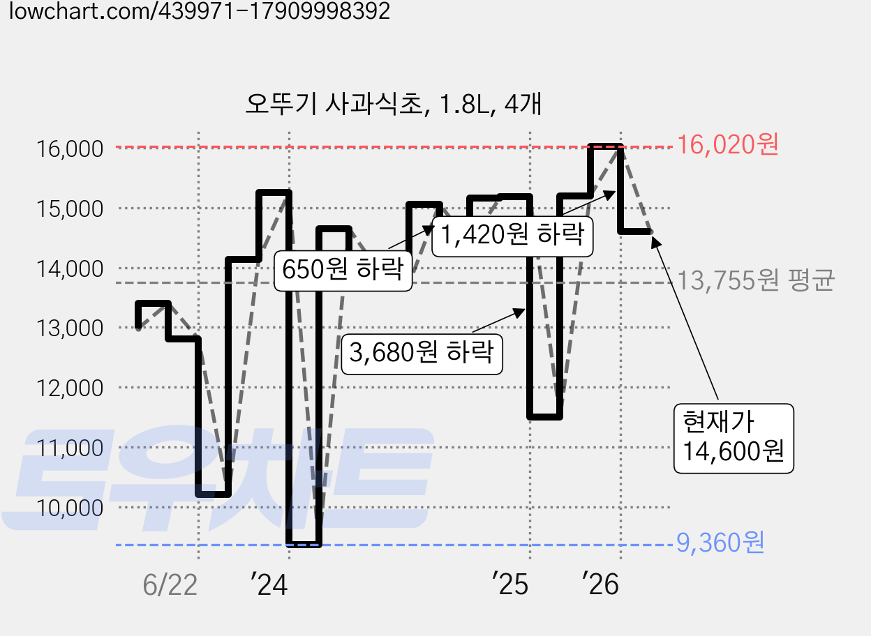 오뚜기 사과식초, 1.8L, 4개 가격 변동 차트, 현재가 14,600원, 관측 최저가 9,360원