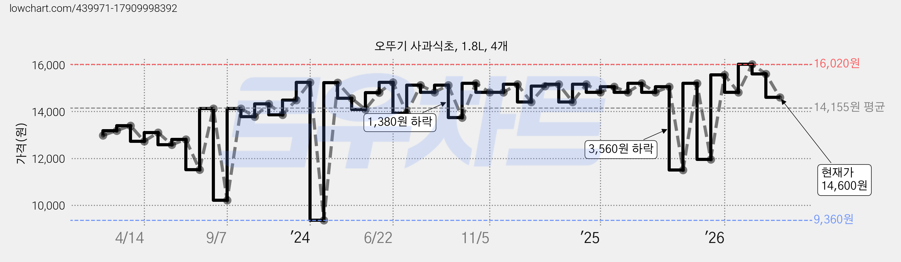 오뚜기 사과식초, 1.8L, 4개 가격 변동 차트, 현재가 14,600원, 관측 최저가 9,360원