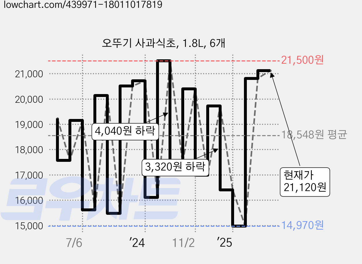 오뚜기 사과식초, 1.8L, 6개 가격 변동 차트, 현재가 21,120원, 관측 최저가 14,040원